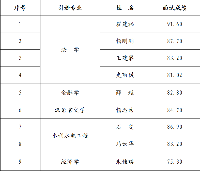 开云手机入口-开云(中国)
2023年引进急需紧缺人才面试成绩公告(图1)